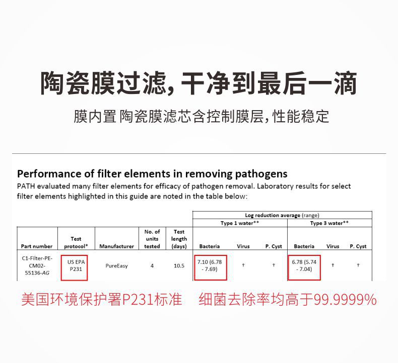 凈易重力凈水桶采用陶瓷膜濾芯過(guò)濾，壽命內(nèi)可完全除菌