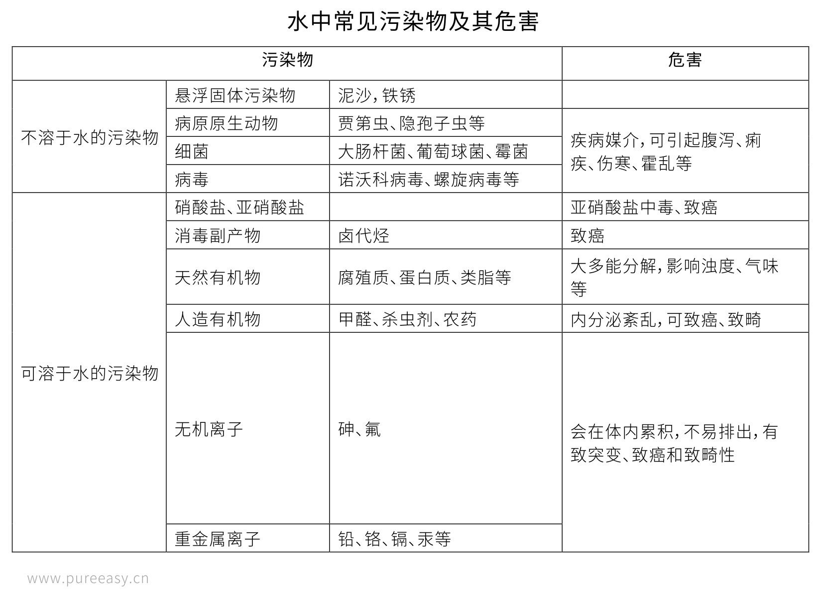 水中常見(jiàn)有害物質(zhì)及其危害